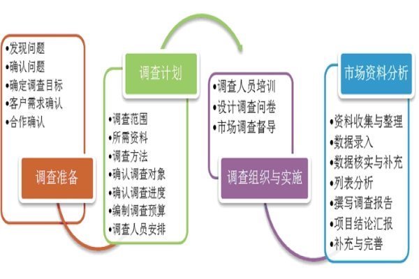 市場調(diào)查與市場預(yù)測 探究其關(guān)系與不同點(diǎn)