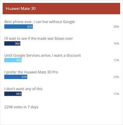 華為海外市場面臨挑戰，外媒調研揭示消費者態度
