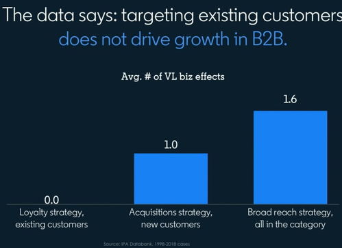 洞悉市場(chǎng)，精準(zhǔn)賦能 B2B市場(chǎng)運(yùn)營(yíng)的核心原則與實(shí)踐路徑